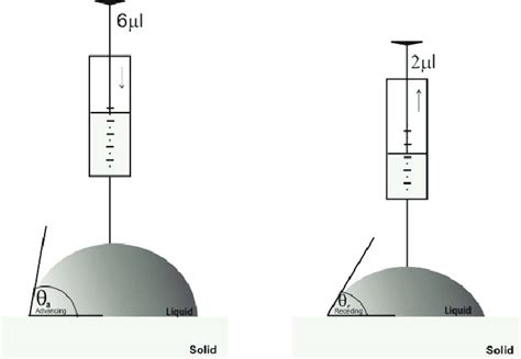 water drop angle test|sessile drop angle measurements.